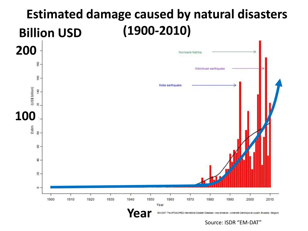 estimated damage caused by natural disasters 1900