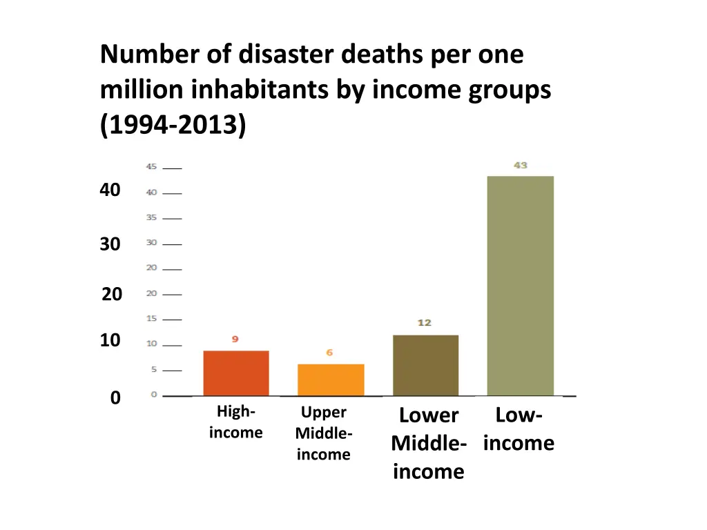 number of disaster deaths per one million