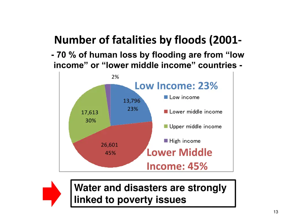 number of fatalities by floods 2001