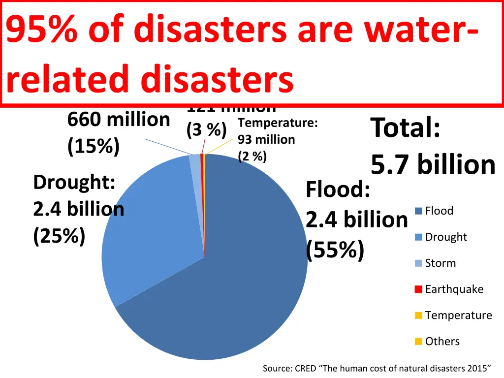 number of people affected by disasters 1994 2013 1