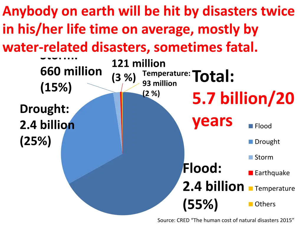 number of people affected by disasters 1994 2013 2