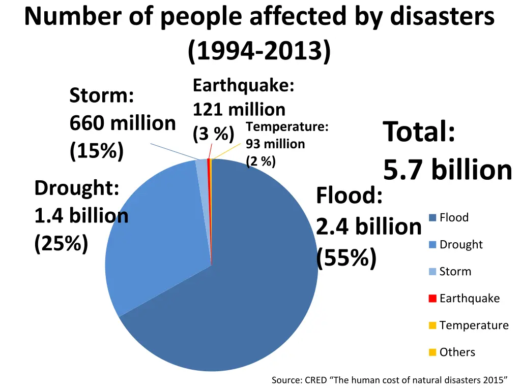 number of people affected by disasters 1994 2013