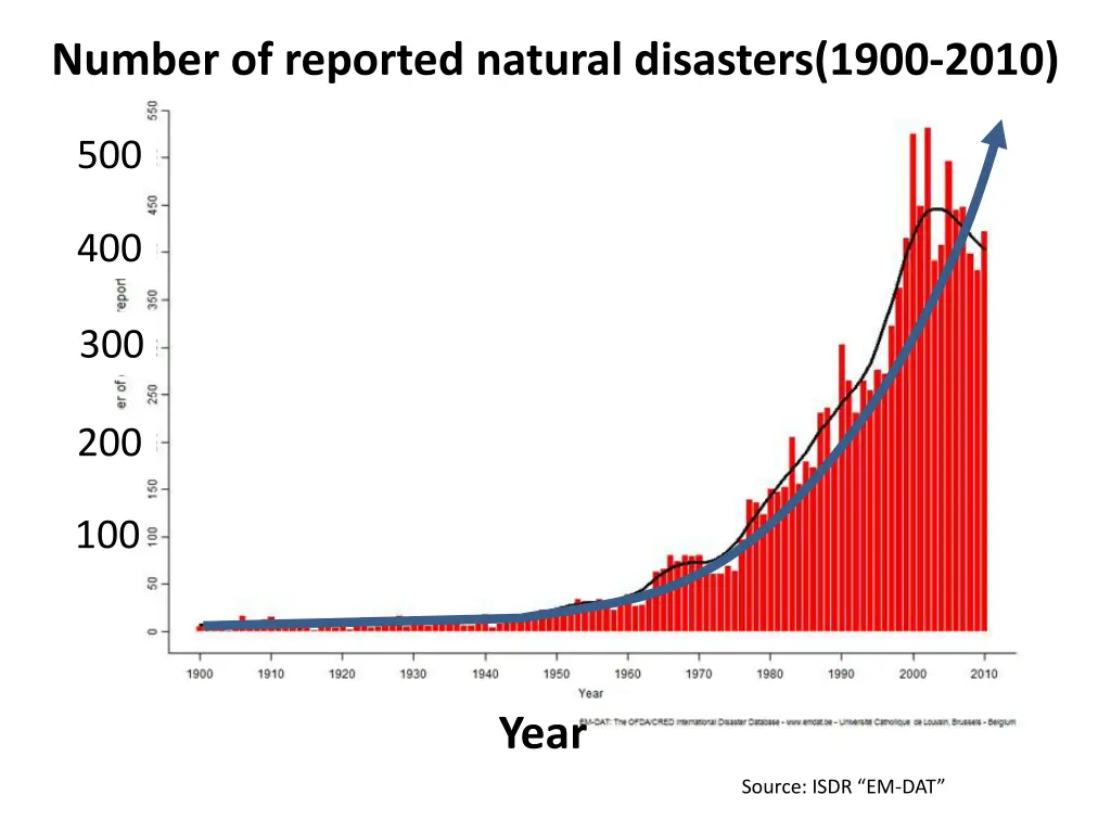 number of reported natural disasters 1900 2010