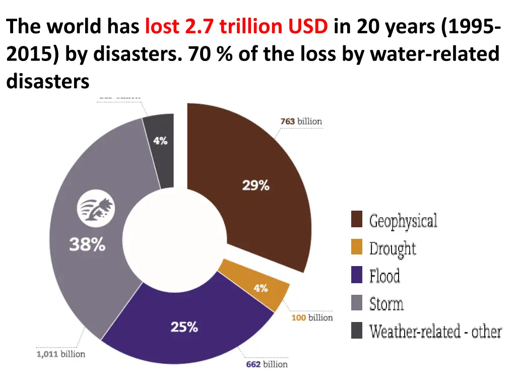 the world has lost 2 7 trillion usd in 20 years