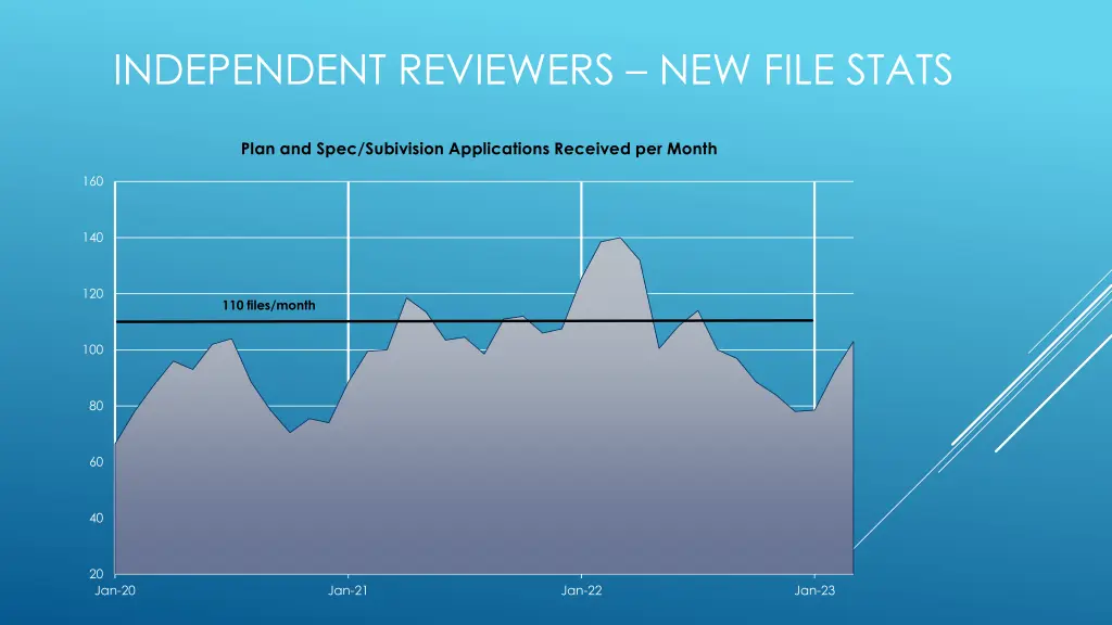 independent reviewers new file stats