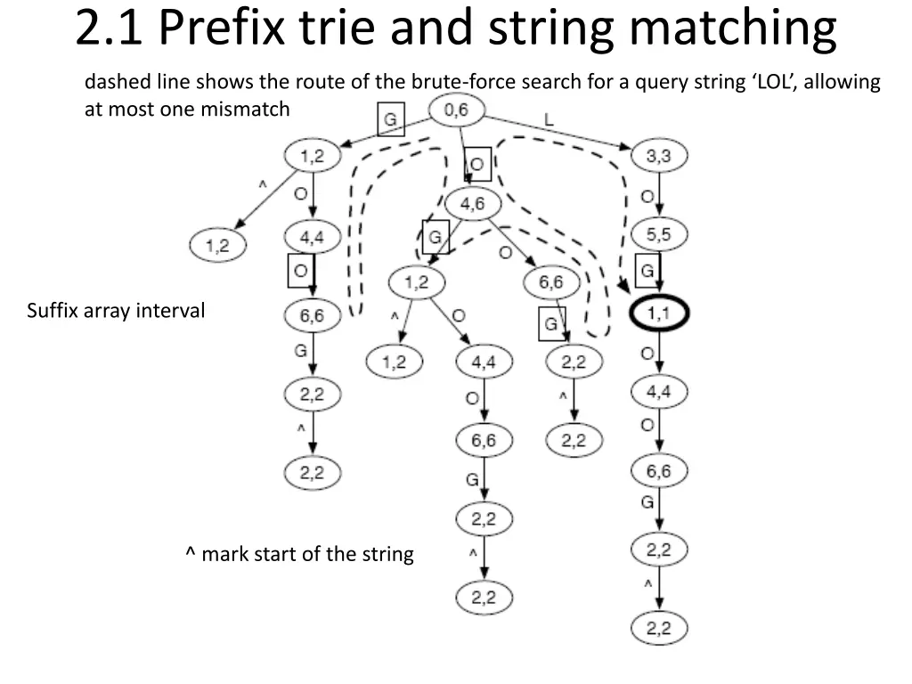 2 1 prefix trie and string matching