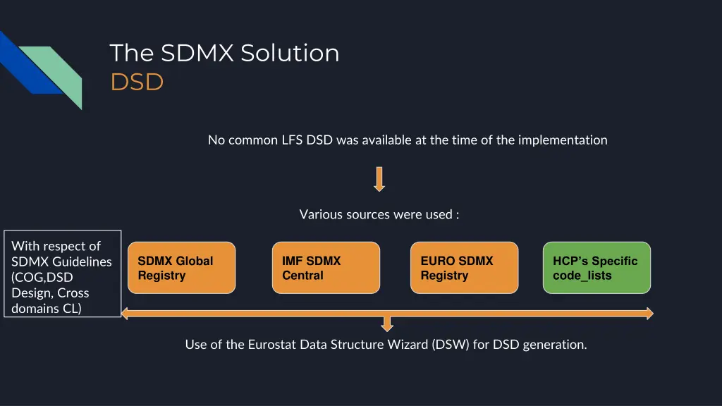 the sdmx solution dsd