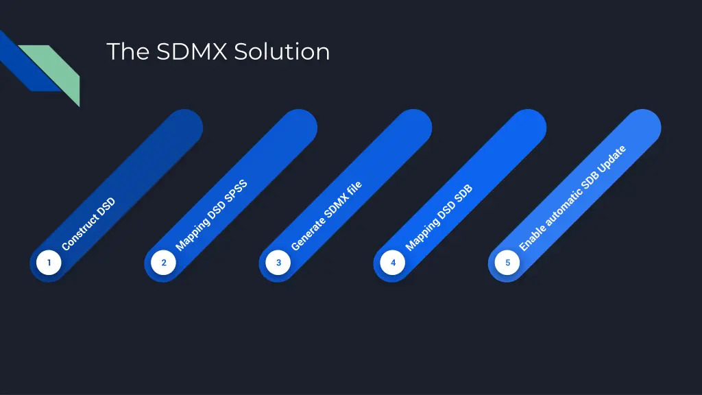 the sdmx solution