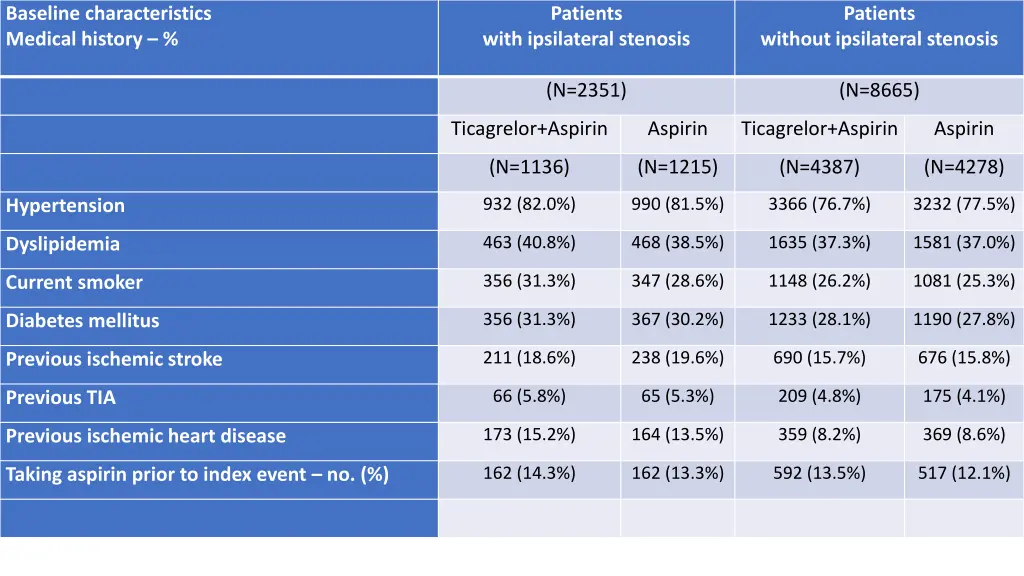 baseline characteristics medical history