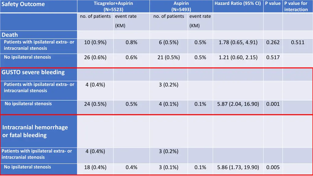 ticagrelor aspirin n 5523 no of patients event