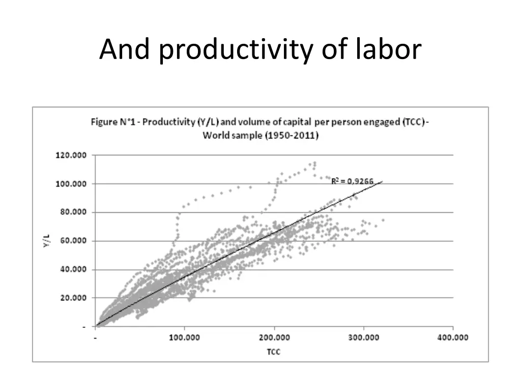 and productivity of labor