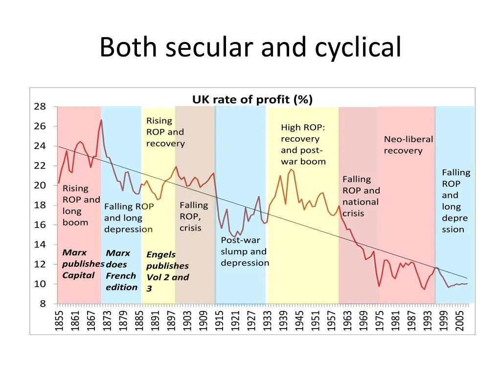 both secular and cyclical