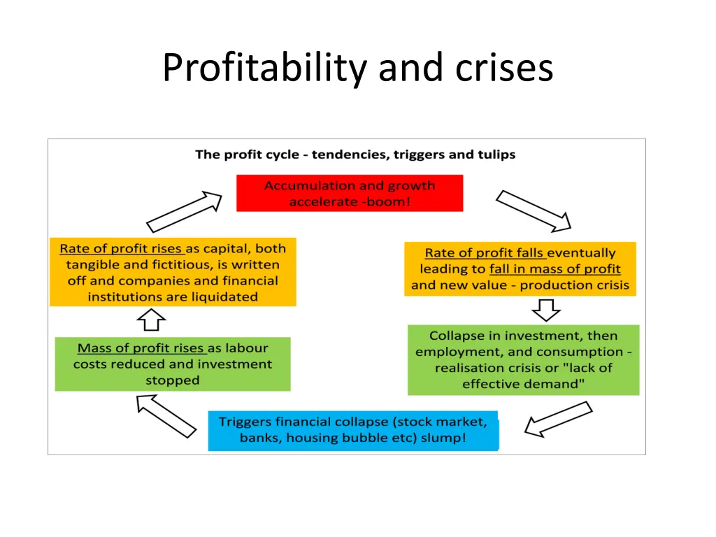 profitability and crises