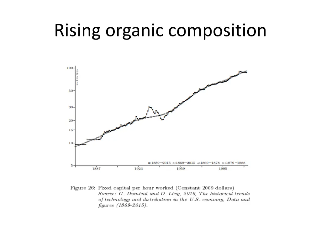 rising organic composition