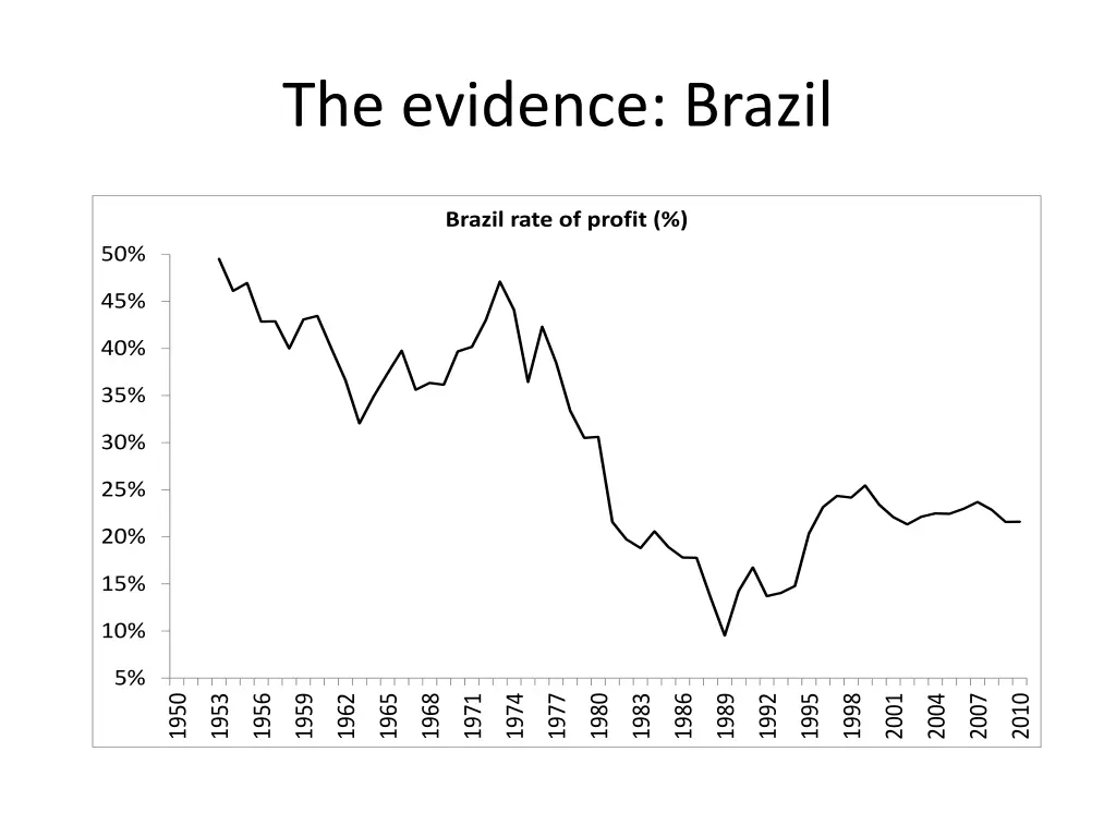 the evidence brazil