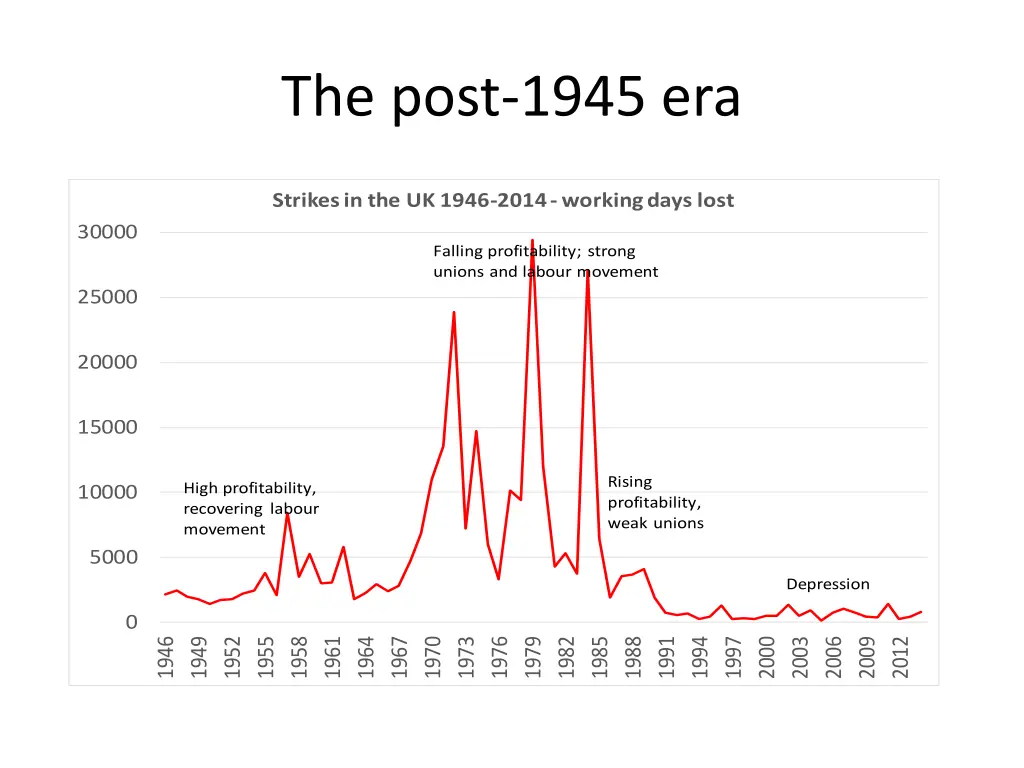 the post 1945 era