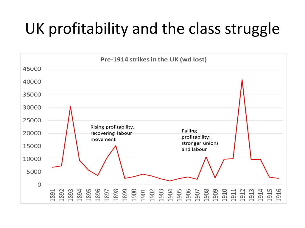 uk profitability and the class struggle