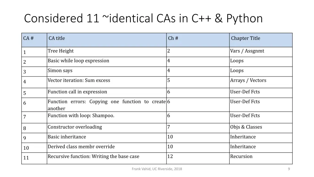 considered 11 identical cas in c python