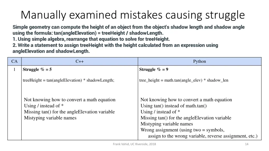 manually examined mistakes causing struggle