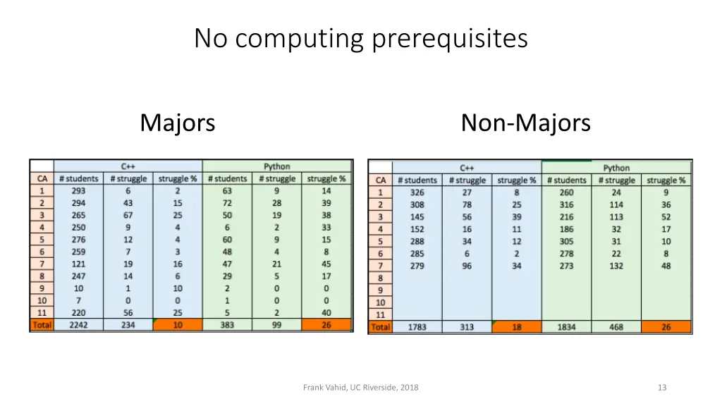 no computing prerequisites