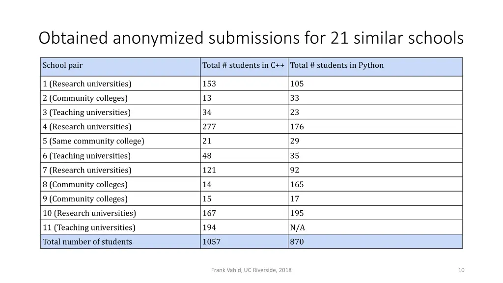 obtained anonymized submissions for 21 similar