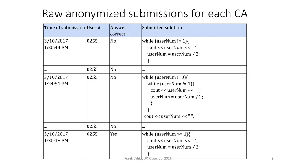 raw anonymized submissions for each ca