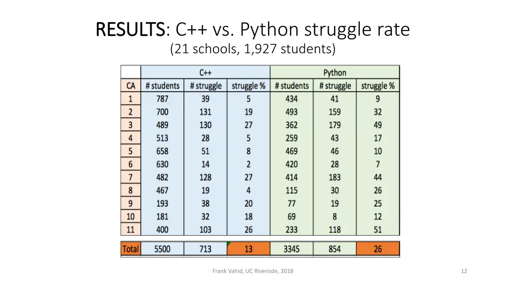 results results c vs python struggle rate