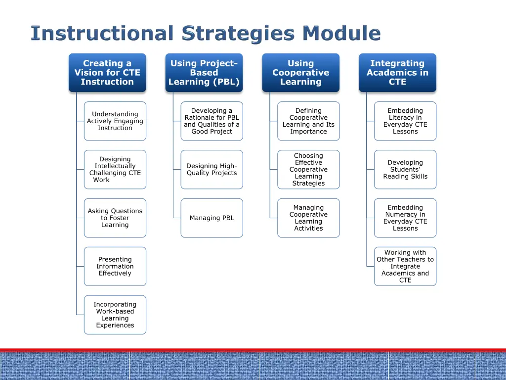 creating a vision for cte instruction