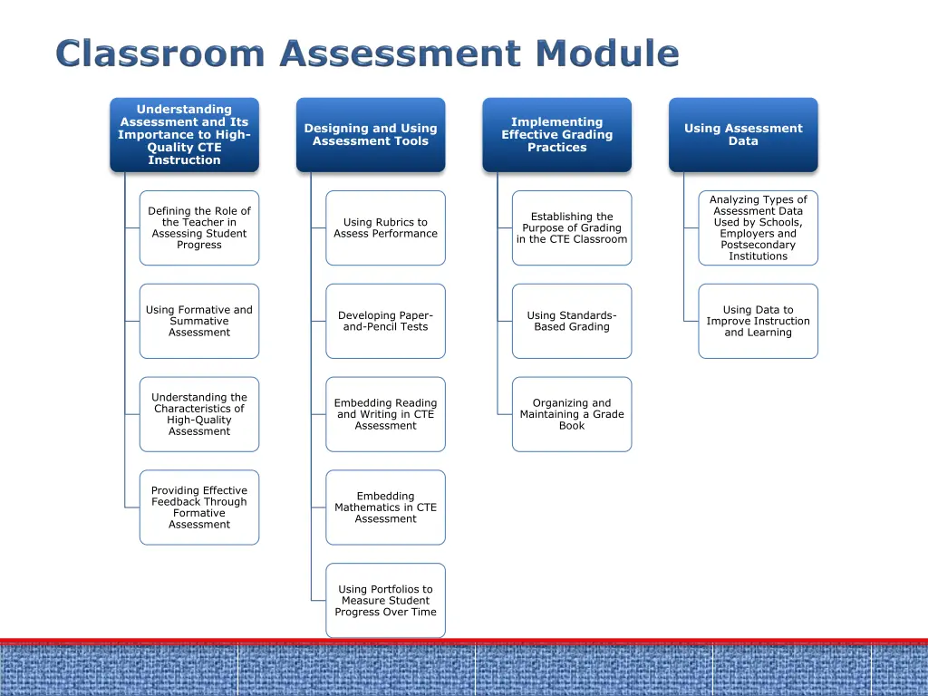 understanding assessment and its importance