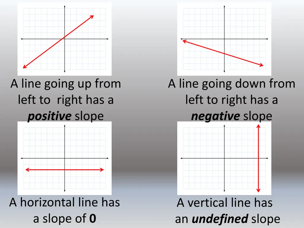 a line going up from left to right has a positive