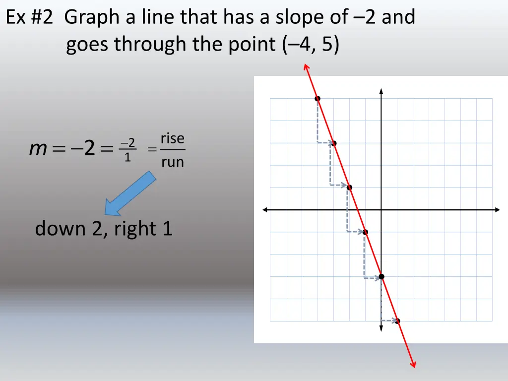 ex 2 graph a line that has a slope of 2 and goes