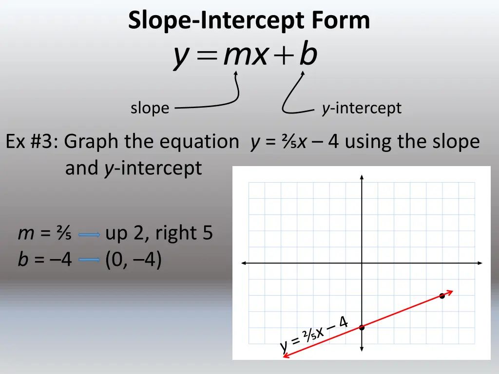 slope intercept form mx y