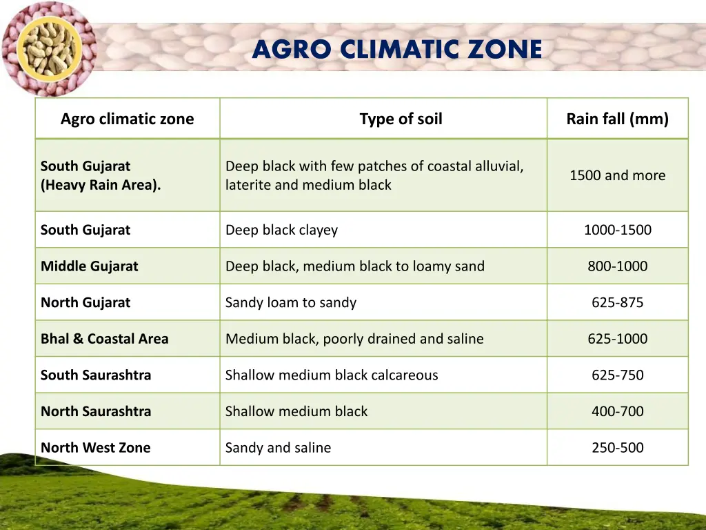 agro climatic zone