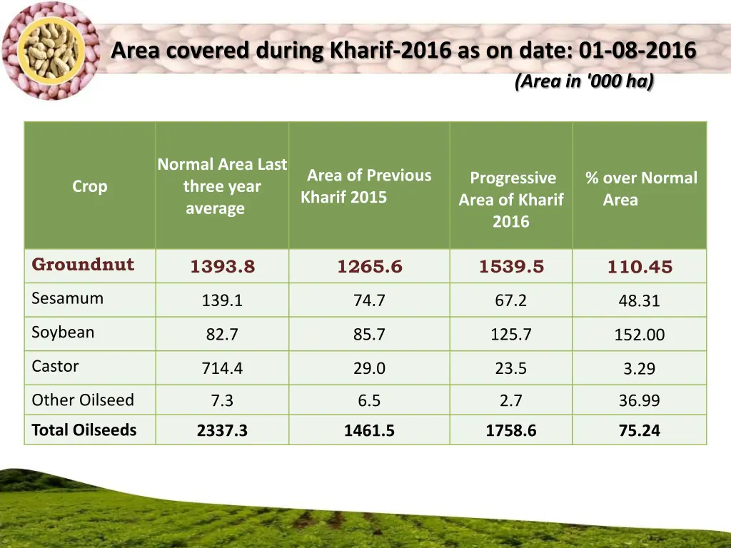 area covered during kharif 2016 as on date