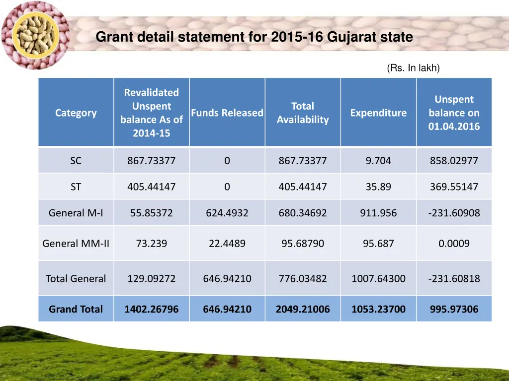 grant detail statement for 2015 16 gujarat state