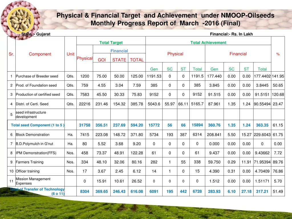 physical financial target and achievement under