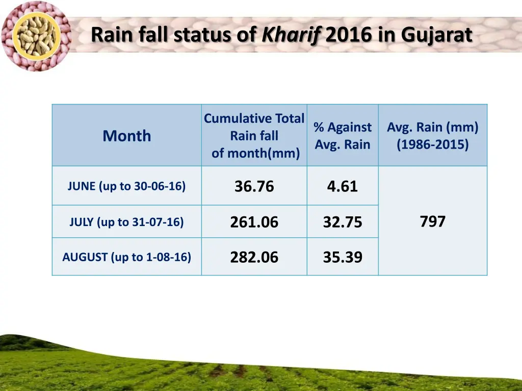 rain fall status of kharif 2016 in gujarat