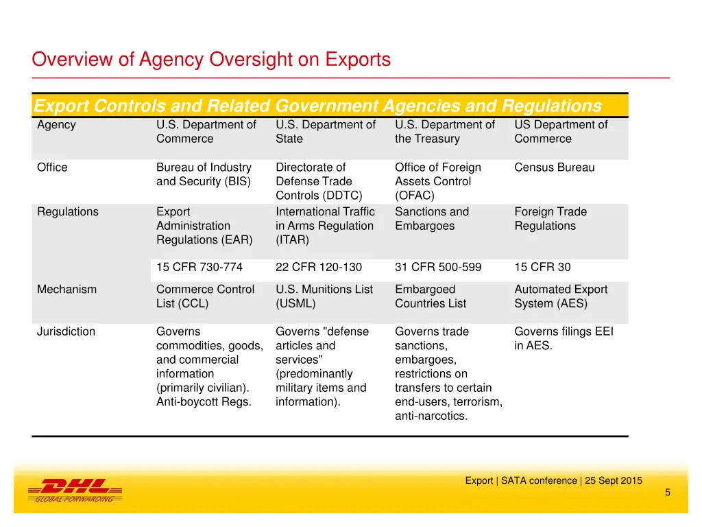 overview of agency oversight on exports