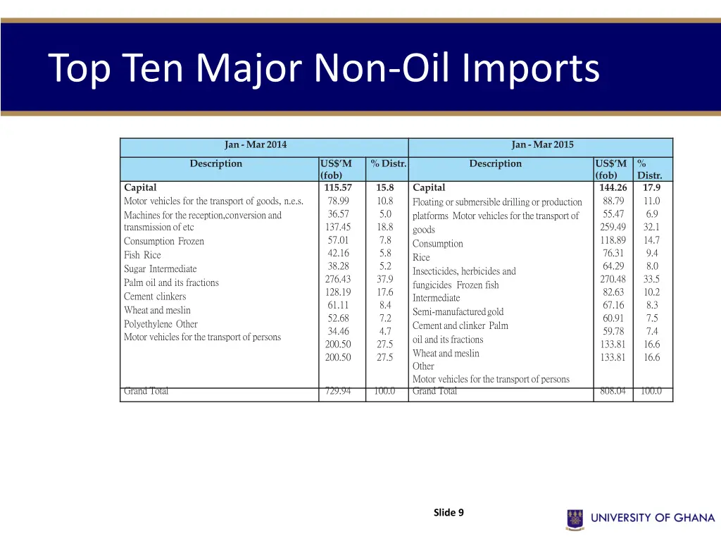 top ten major non oil imports