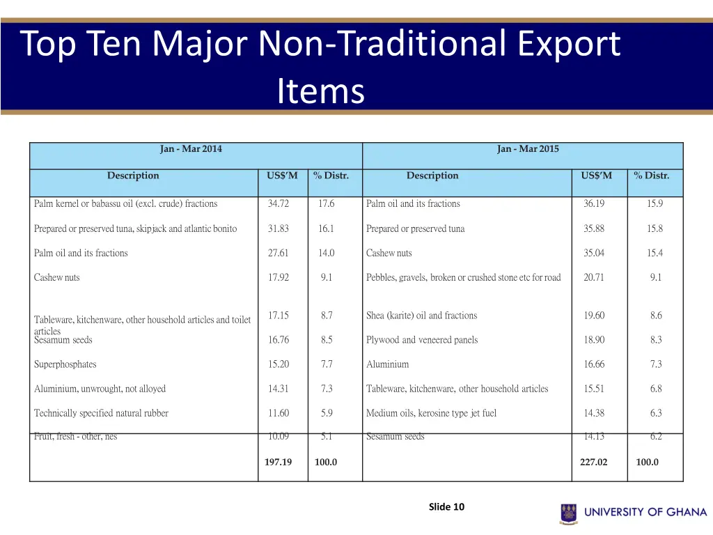 top ten major non traditional export items