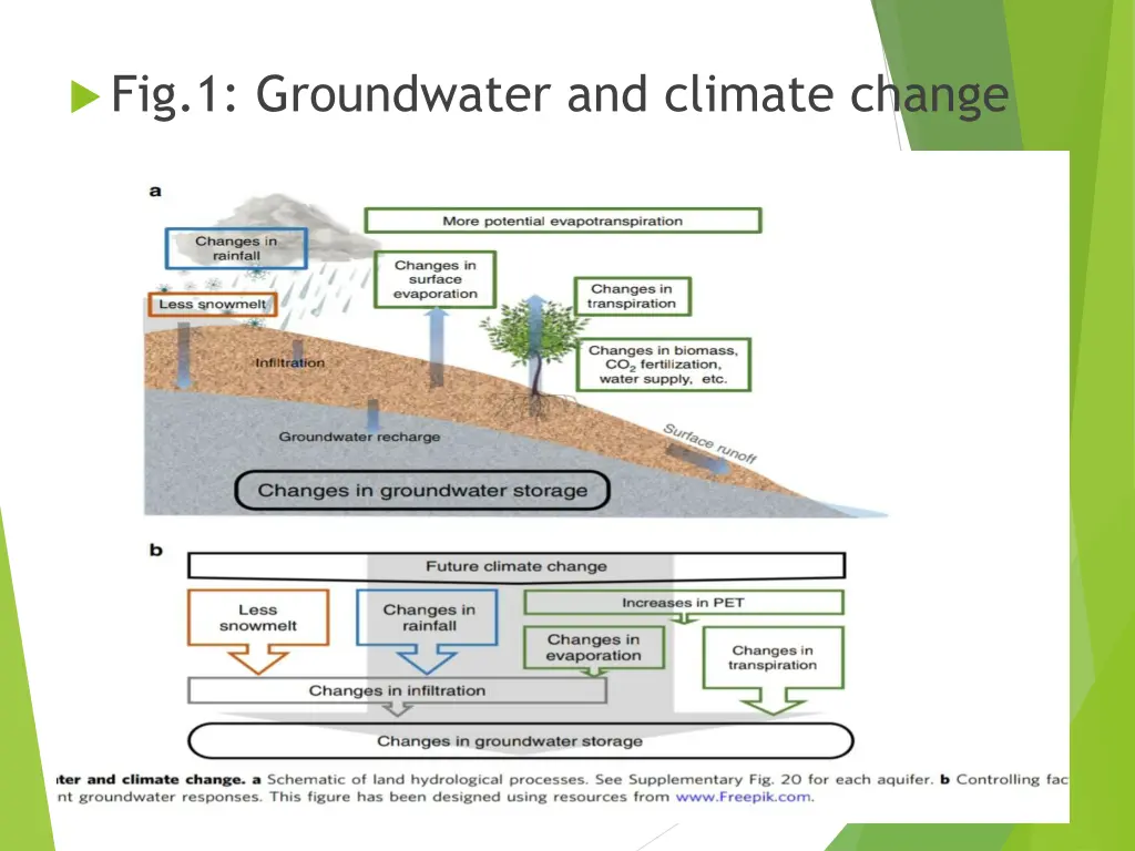 fig 1 groundwater and climate change