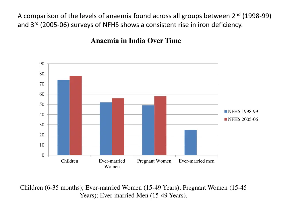 a comparison of the levels of anaemia found