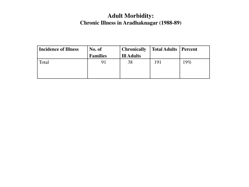 adult morbidity