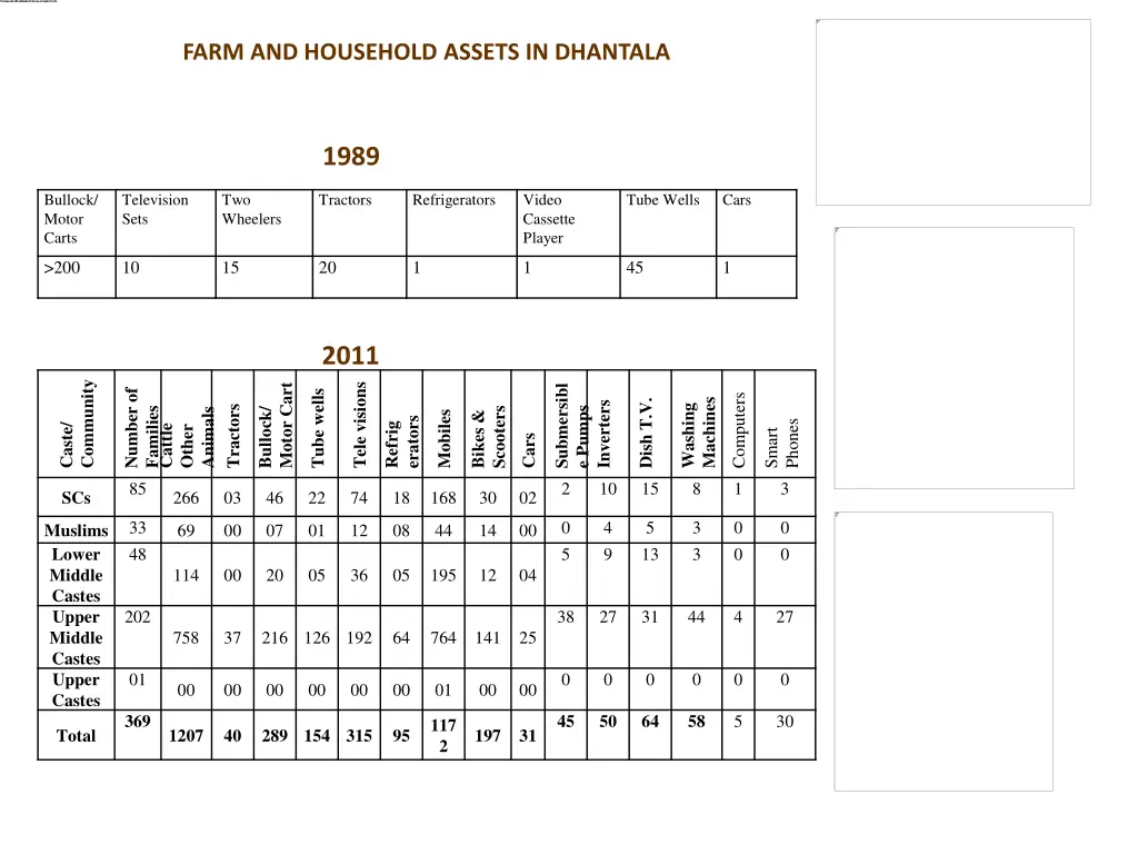 farm and household assets in dhantala