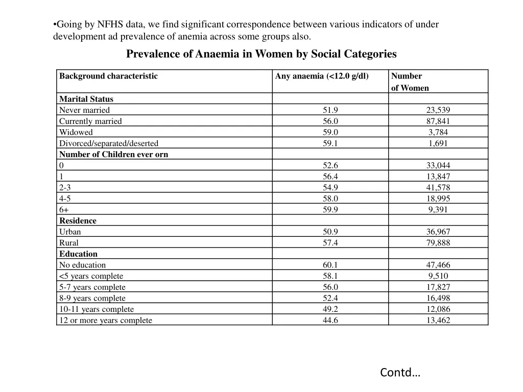 going by nfhs data we find significant