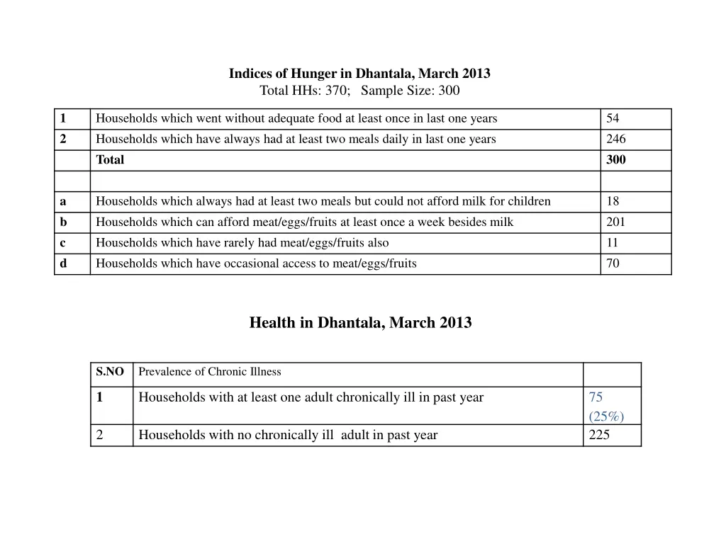 indices of hunger in dhantala march 2013 total