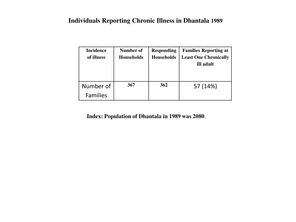 individuals reporting chronic illness in dhantala