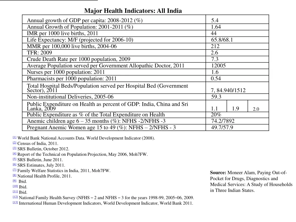 major health indicators all india