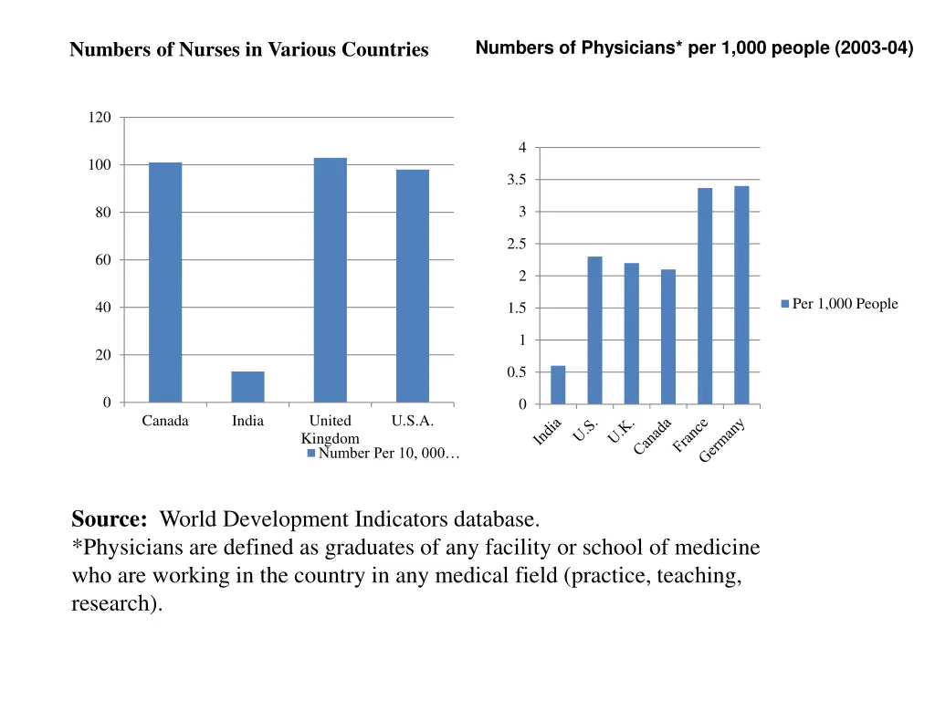 numbers of physicians per 1 000 people 2003 04