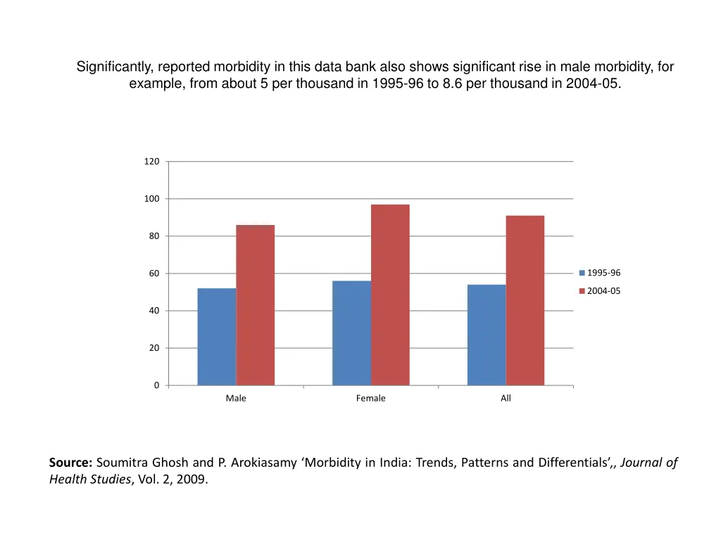 significantly reported morbidity in this data